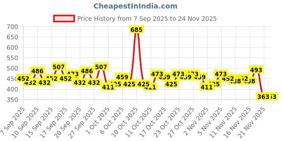 nykaa.com Lotus Botanicals Skin Brightening Day Cream with Vitamin CSPF 25 PA+++ Lightweight lotus botanicals Price History Graph from 7 Sep 2025 to 24 Nov 2025