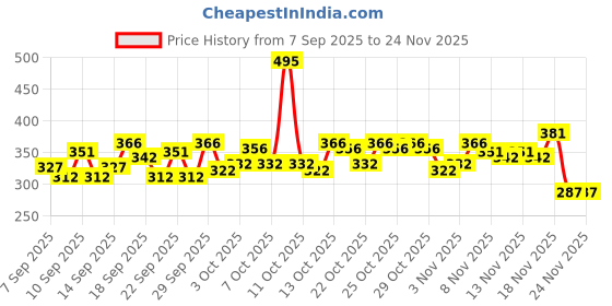 nykaa.com Lotus Botanicals Skin Brightening Face Wash lotus botanicals Price History Graph from 7 Sep 2025 to 23 Nov 2025