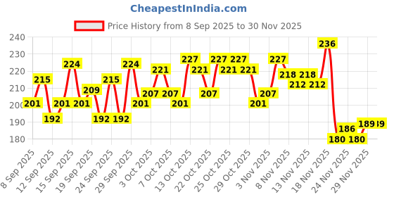 nykaa.com Lotus Botanicals Skin Brightening Face Wash lotus botanicals Price History Graph from 8 Sep 2025 to 30 Nov 2025