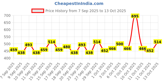 nykaa.com Lotus Botanicals Skin Brightening Night Cream with Vitamin C Silicon & Chemical Free lotus botanicals Price History Graph from 7 Sep 2025 to 13 Oct 2025