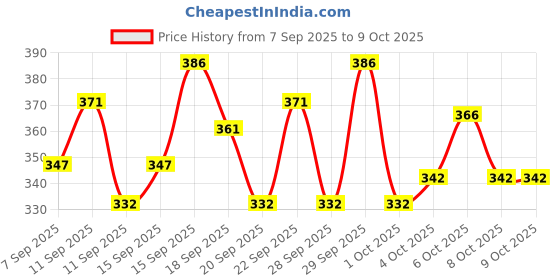 nykaa.com Lotus Botanicals Ubtan De-Tan Radiance Face & Body Mask lotus botanicals Price History Graph from 7 Sep 2025 to 9 Oct 2025