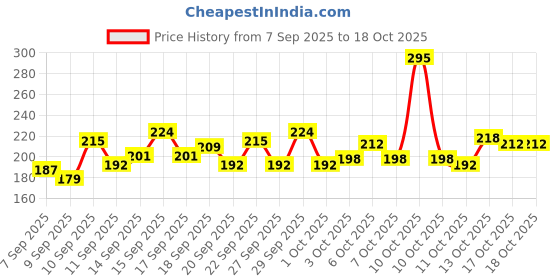 nykaa.com Lotus Botanicals Ubtan De-Tan Radiance Face Wash Infused with 24K Gold Rejuvenated Skin lotus botanicals Price History Graph from 7 Sep 2025 to 17 Oct 2025