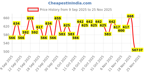 nykaa.com Lotus Botanicals Vitamin C Skin Brightening Face Serum lotus botanicals Price History Graph from 9 Sep 2025 to 25 Nov 2025