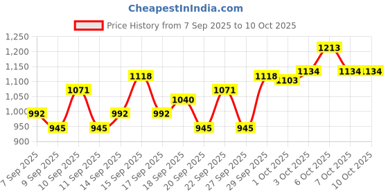 nykaa.com Lotus Botanicals Wash & Glow Face Wash Scrub & Day Cream Combo lotus botanicals Price History Graph from 7 Sep 2025 to 9 Oct 2025