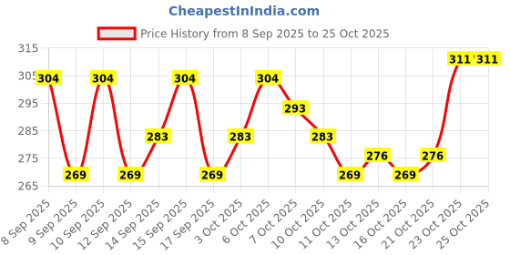 nykaa.com lotus herbals Lotus Herbal Basiltone Cucumber & Basil Clarifying & Balancing Toner lotus herbals Price History Graph from 8 Sep 2025 to 23 Oct 2025