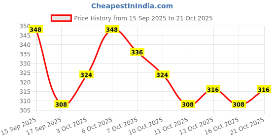 nykaa.com lotus herbals Lotus Herbal Sheamoist Shea Butter & Real Strawberry 24hr Moisturiser lotus herbals Price History Graph from 15 Sep 2025 to 21 Oct 2025