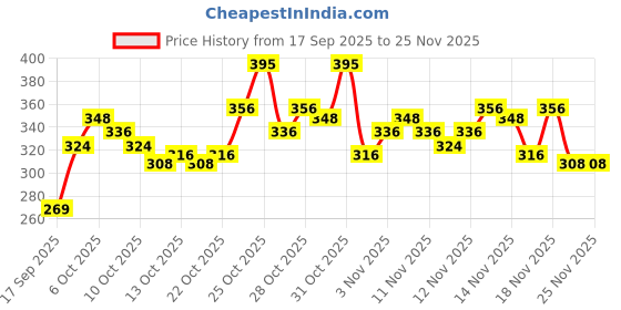 nykaa.com Lotus Herbals Active Aloe + Niacinamide Brightening Boost Mist lotus herbals Price History Graph from 17 Sep 2025 to 25 Nov 2025