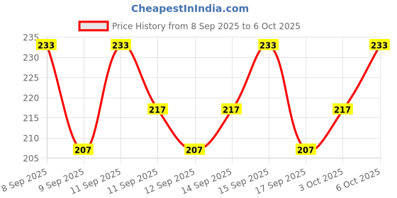 nykaa.com Lotus Herbals Apriscrub Fresh Apricot Scrub lotus herbals Price History Graph from 8 Sep 2025 to 6 Oct 2025