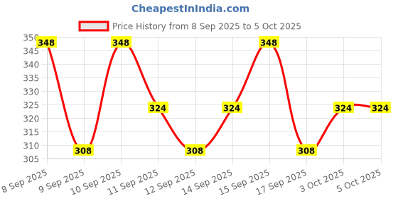 nykaa.com Lotus Herbals Apriscrub Fresh Apricot Scrub lotus herbals Price History Graph from 8 Sep 2025 to 4 Oct 2025