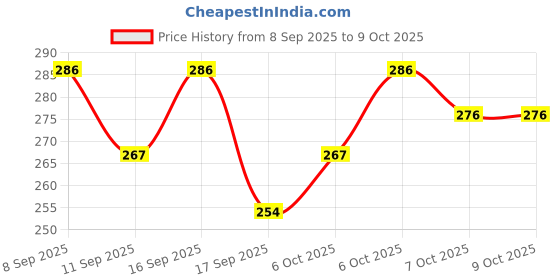 nykaa.com Lotus Herbals Cocoa Caress Daily Hand & Body Lotion SPF 20 lotus herbals Price History Graph from 8 Sep 2025 to 7 Oct 2025