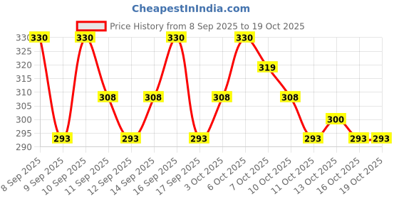 nykaa.com Lotus Herbals Frujuvenate Skin Perfecting & Rejuvenating Fruit Pack lotus herbals Price History Graph from 8 Sep 2025 to 18 Oct 2025