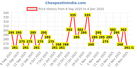 nykaa.com Lotus Herbals Gineplex YouthRx Active Anti-Ageing Foaming Gel lotus herbals Price History Graph from 8 Sep 2025 to 4 Dec 2025