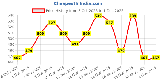 nykaa.com Lotus Herbals Glow Essentials Kit lotus herbals Price History Graph from 8 Oct 2025 to 30 Nov 2025