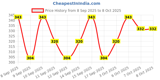 nykaa.com Lotus Herbals Lemonpure Turmeric & Lemon Cleansing Milk lotus herbals Price History Graph from 8 Sep 2025 to 8 Oct 2025