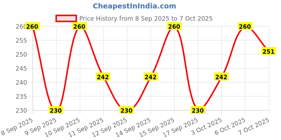 nykaa.com Lotus Herbals Lemonpure Turmeric & Lemon Cleansing Milk lotus herbals Price History Graph from 8 Sep 2025 to 7 Oct 2025