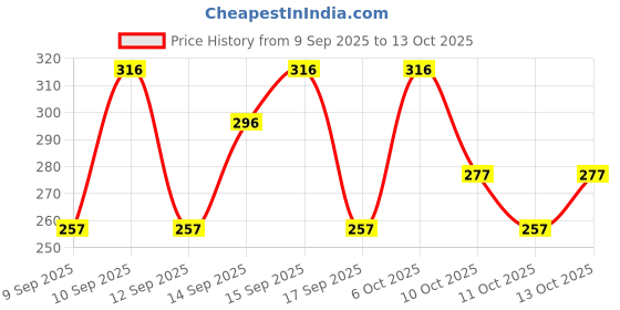 nykaa.com Lotus Herbals Lip Balm With SPF 15 - Peptide lotus herbals Price History Graph from 9 Sep 2025 to 13 Oct 2025