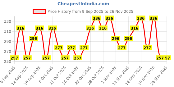 nykaa.com Lotus Herbals Lip Balm With SPF 15 - Sugar Delight lotus herbals Price History Graph from 9 Sep 2025 to 25 Nov 2025