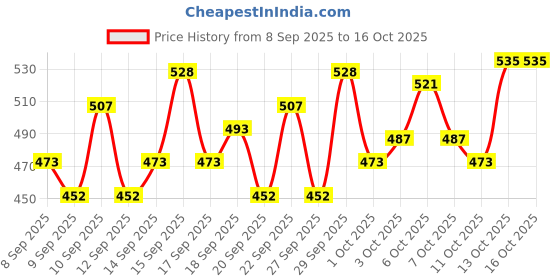 nykaa.com lotus herbals Lotus Botanicals 100x Vitamin C Matte Fluid Sunscreen lotus herbals Price History Graph from 8 Sep 2025 to 13 Oct 2025