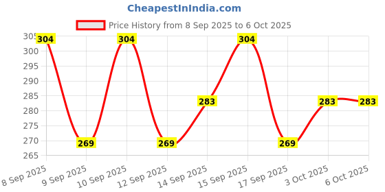 nykaa.com lotus herbals Lotus Herbal Basiltone Cucumber & Basil Clarifying & Balancing Toner lotus herbals Price History Graph from 8 Sep 2025 to 6 Oct 2025