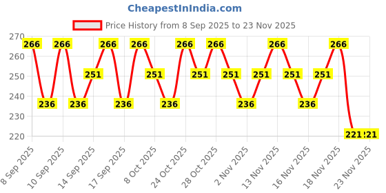nykaa.com lotus herbals Lotus Organics Precious Brightening Face Exfoliator lotus herbals Price History Graph from 8 Sep 2025 to 23 Nov 2025
