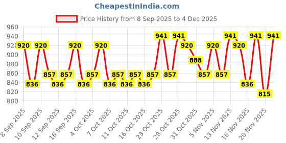 nykaa.com lotus herbals Lotus Professional DermoSpa Bulgarian Rose Night Creme lotus herbals Price History Graph from 8 Sep 2025 to 4 Dec 2025