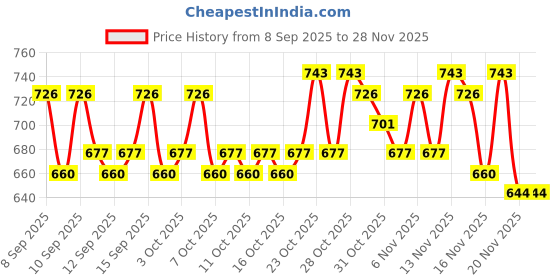 nykaa.com lotus herbals Lotus Professional Phyto-Rx Anti-Blemish Cream lotus herbals Price History Graph from 8 Sep 2025 to 28 Nov 2025