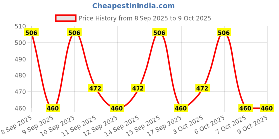 nykaa.com lotus herbals Lotus Professional Phyto-Rx Clarifying & Soothing Toner lotus herbals Price History Graph from 8 Sep 2025 to 7 Oct 2025