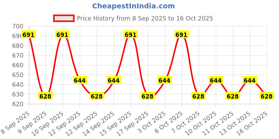 nykaa.com lotus herbals Lotus Professional Phyto-Rx Deep Moisturising Creme lotus herbals Price History Graph from 8 Sep 2025 to 16 Oct 2025