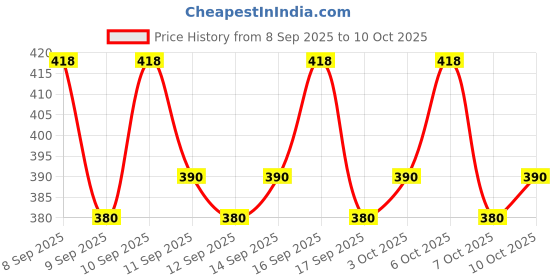 nykaa.com lotus herbals Lotus Professional Phyto-Rx Deep Pore Cleansing Face Wash lotus herbals Price History Graph from 8 Sep 2025 to 10 Oct 2025