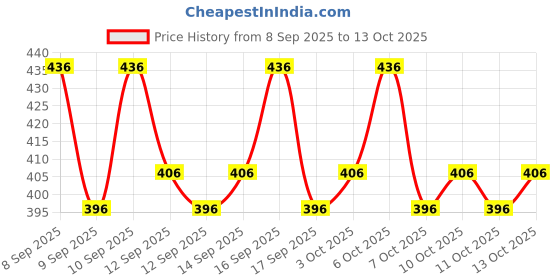 nykaa.com lotus herbals Lotus Professional Phyto-Rx Smooth Skin Anti-Ageing Face Wash lotus herbals Price History Graph from 8 Sep 2025 to 13 Oct 2025