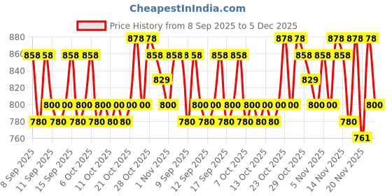 nykaa.com lotus herbals Lotus Professional Phyto-Rx Ultra-Protect Sunblock SPF 70 Pa+++ lotus herbals Price History Graph from 8 Sep 2025 to 5 Dec 2025
