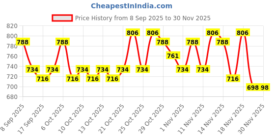 nykaa.com lotus herbals Lotus Professional PhytoRx Silk Matte Sun Defense SPF 50 lotus herbals Price History Graph from 8 Sep 2025 to 30 Nov 2025