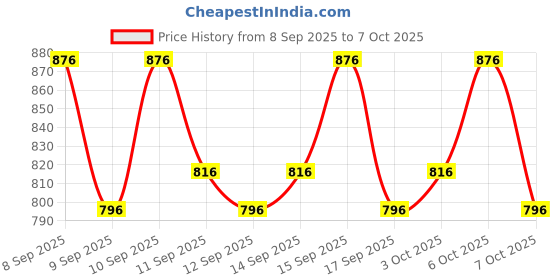 nykaa.com lotus herbals Lotus Professional PhytoRx UV Defence Sunblock SPF 100 PA+++ lotus herbals Price History Graph from 8 Sep 2025 to 7 Oct 2025