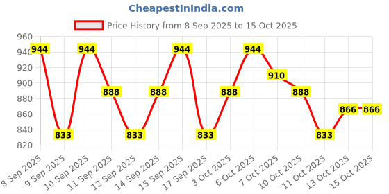 nykaa.com lotus herbals Lotus Safe Sun Tinted MatteLook Super Saver Combo lotus herbals Price History Graph from 8 Sep 2025 to 13 Oct 2025