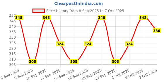 nykaa.com Lotus Herbals Nutraeye Rejuvenating & Correcting Eye Gel lotus herbals Price History Graph from 8 Sep 2025 to 7 Oct 2025