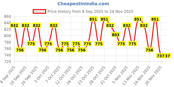 nykaa.com Lotus Herbals PhytoRx Whitening Dry-Touch Daily Sunblock SPF 80 PA+++ lotus herbals Price History Graph from 8 Sep 2025 to 24 Nov 2025