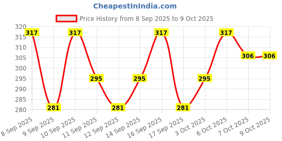 nykaa.com Lotus Herbals Probrite Active Complex Illuminating Radiance Exfoliator lotus herbals Price History Graph from 8 Sep 2025 to 9 Oct 2025