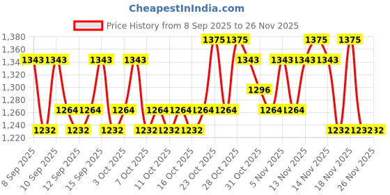 nykaa.com Lotus Herbals Professional PhytoRx Whitening & Brightening Day & Night Combo lotus herbals Price History Graph from 8 Sep 2025 to 26 Nov 2025