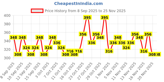 nykaa.com Lotus Herbals Radiance Boost Ubtan Face Mask lotus herbals Price History Graph from 8 Sep 2025 to 25 Nov 2025