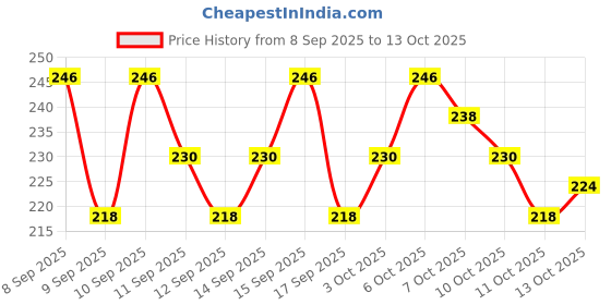 nykaa.com Lotus Herbals Radiance Boost Ubtan Face Wash lotus herbals Price History Graph from 8 Sep 2025 to 13 Oct 2025