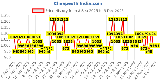 nykaa.com Lotus Herbals Radiant Gold Cellular Glow Facial Kit with 24K Gold Leaves, All Skin Type - Pack of 4 lotus herbals Price History Graph from 8 Sep 2025 to 5 Dec 2025