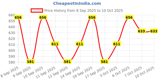 nykaa.com Lotus Herbals Safe Sun Daily Multi-Function Sunscreen SPF 70 PA+++ lotus herbals Price History Graph from 8 Sep 2025 to 9 Oct 2025