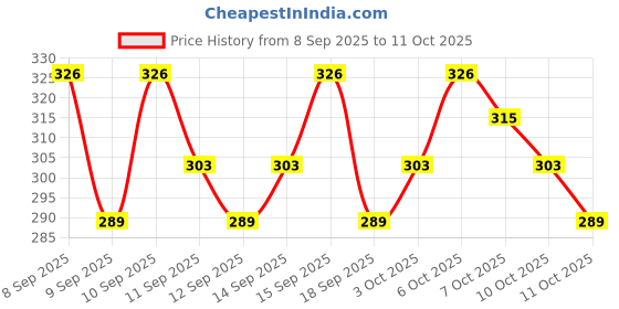nykaa.com Lotus Herbals Safe Sun Detan After-Sun Face Scrub lotus herbals Price History Graph from 8 Sep 2025 to 10 Oct 2025
