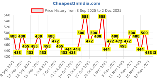 nykaa.com Lotus Herbals SafeSun 3in1 Matte look daily sunscreen,Tinted Sunscreen, SPF 40 PA+++, 100 g lotus herbals Price History Graph from 8 Sep 2025 to 2 Dec 2025