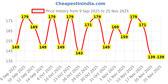 nykaa.com Lotus Herbals Strawberry Lip Balm lotus herbals Price History Graph from 9 Sep 2025 to 25 Nov 2025