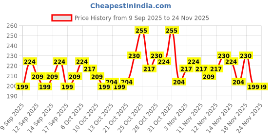nykaa.com Lotus Herbals Tea Tree & Cinnamon Anti-Acne Oil Control Face Wash lotus herbals Price History Graph from 9 Sep 2025 to 24 Nov 2025