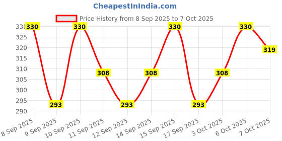 nykaa.com Lotus Herbals Tea Tree Clarifying Face Pack lotus herbals Price History Graph from 8 Sep 2025 to 6 Oct 2025