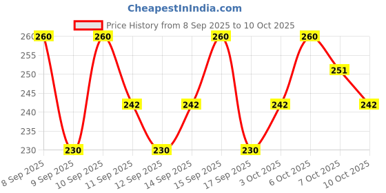 nykaa.com Lotus Herbals Whiteglow 3-in-1 Deep Cleansing Skin Whitening Facial Foam lotus herbals Price History Graph from 8 Sep 2025 to 9 Oct 2025