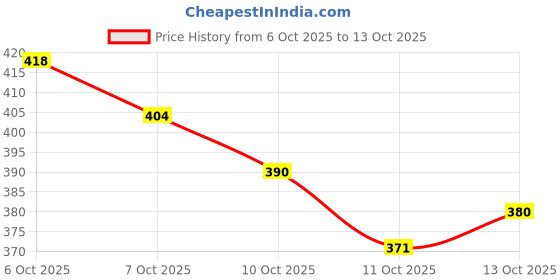 nykaa.com Lotus Herbals Whiteglow Advanced Pink Glow Night Creme lotus herbals Price History Graph from 6 Oct 2025 to 13 Oct 2025
