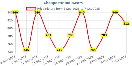 nykaa.com Lotus Herbals WhiteGlow Day & Night Pack With WhiteGlow 3-in-1 Skin Whitening Free Face Wash Worth Rs.295 lotus herbals Price History Graph from 8 Sep 2025 to 7 Oct 2025